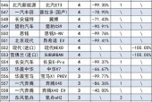 2022年10月新能源车排名榜？10月新能源汽车排名？