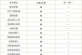 长安欧尚x7plus参数配置？长安欧尚X7plus参数配置报价？