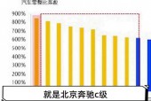 奔驰零整比比较高的车型，奔驰零整比比较高的车型有哪些？