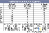新能源汽车对动力电池有哪些要求，新能源汽车对蓄电池有何要求？