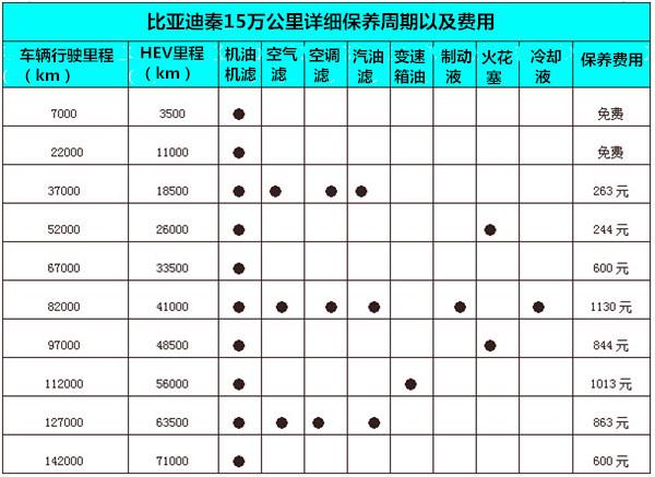 比亚迪one费用，比亚迪one官方上市时间？  第4张