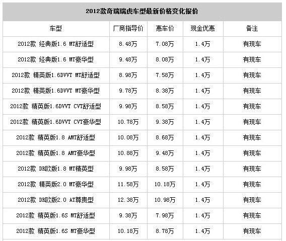 奇瑞小蚂蚁电动车费用2020？奇瑞小蚂蚁电动车费用2019？  第6张