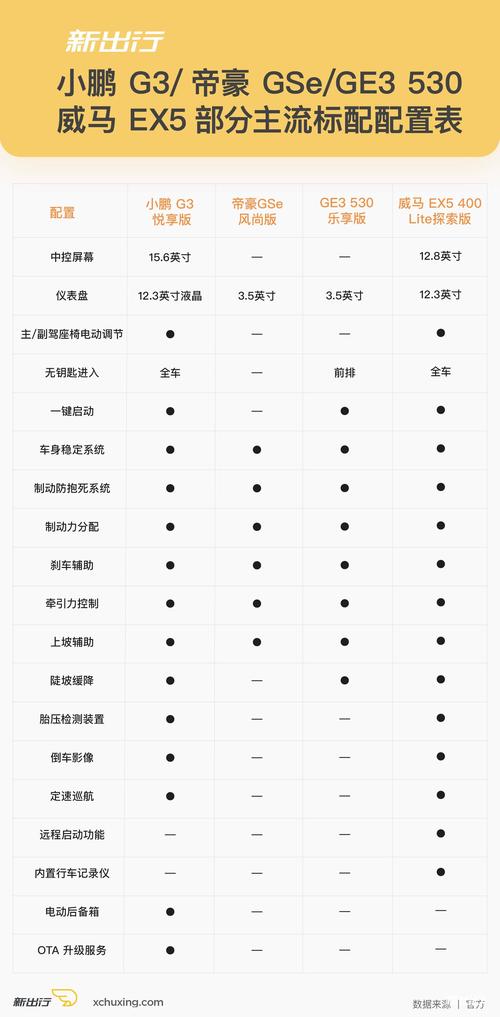 小鹏汽车g3估计多少钱？小鹏g3多少钱一台？  第3张