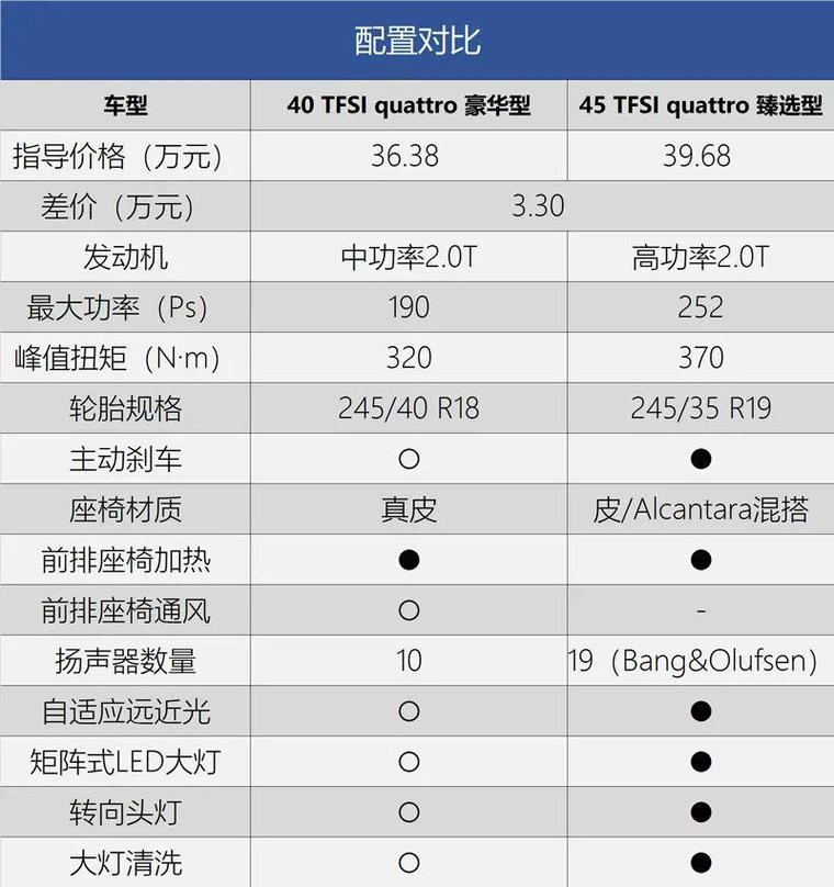 奥迪a4最低费用多少个点？奥迪a4最低成交价多少钱？  第1张
