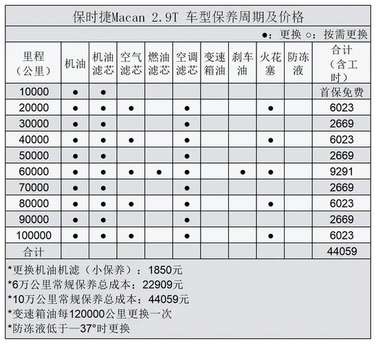养一辆保时捷macan一年需要多少钱，保时捷macan一年保养费用  第2张