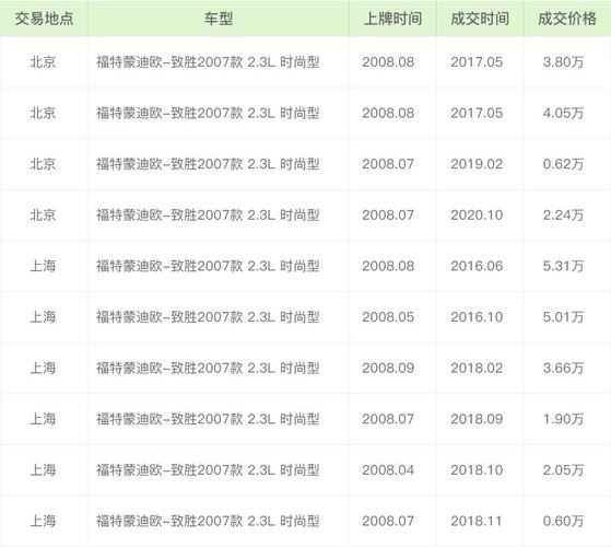 二手车几万公里买合适，买二手车多少万公里合适？  第6张