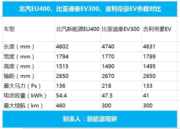 北汽新能源eu400二手车费用，北汽新能源汽车eu5费用二手车？  第3张