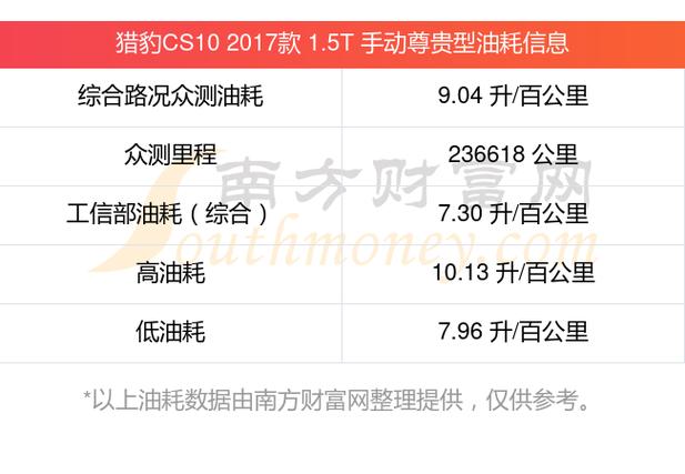 猎豹cs10油耗怎么样，猎豹cs10油耗多少钱一公里路？  第7张