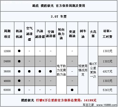 路虎发现3保险费用，路虎发现3的保险盒在哪里？  第7张