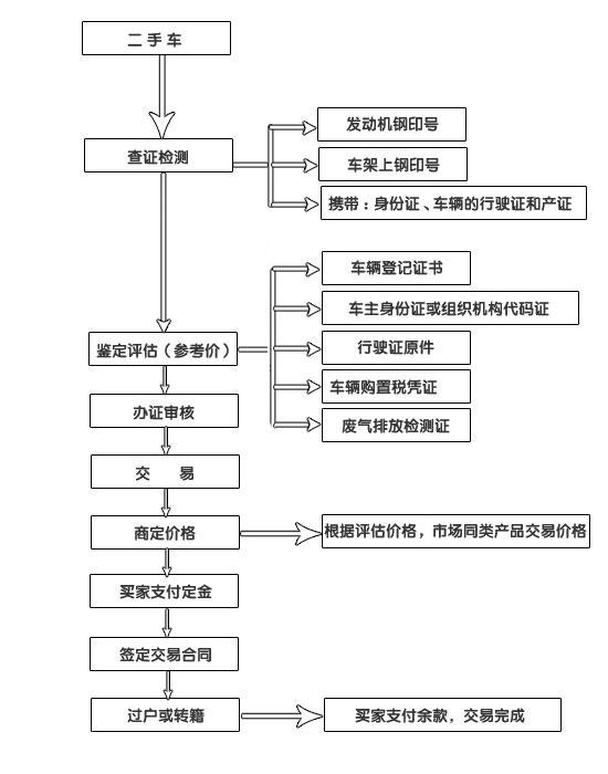 买外地二手车付款流程，异地买二手车怎么付款  第6张