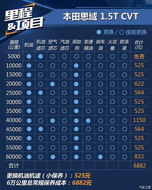 本田思域分期首付多少钱，思域分期付款月供多少？  第4张