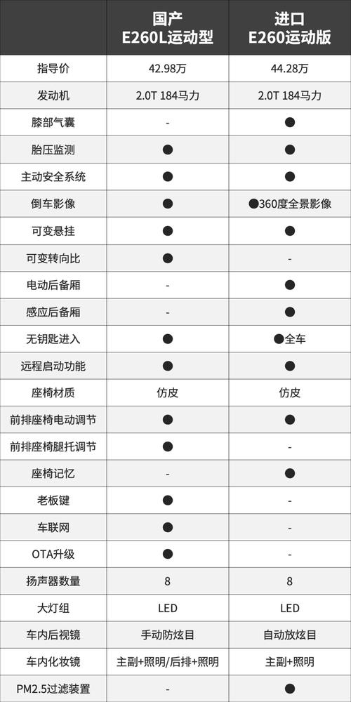 奔驰e260哪款好，奔驰e260l什么档次？  第1张