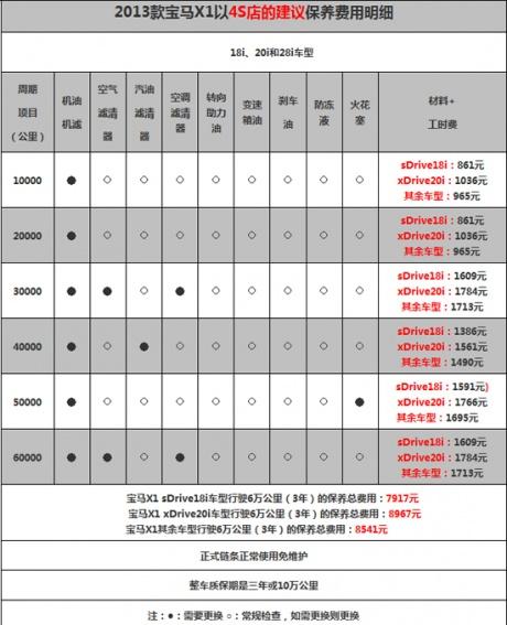 宝马x1保养周期和费用费用，宝马车x1保养一次多少钱？  第2张