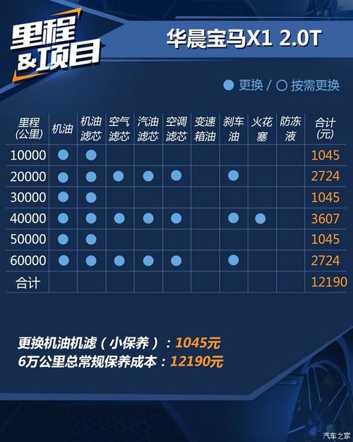 宝马x1保养周期和费用费用，宝马车x1保养一次多少钱？  第4张
