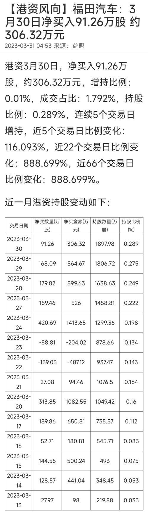 福田汽车费用上涨了吗？福田汽车最近有利好吗？  第1张