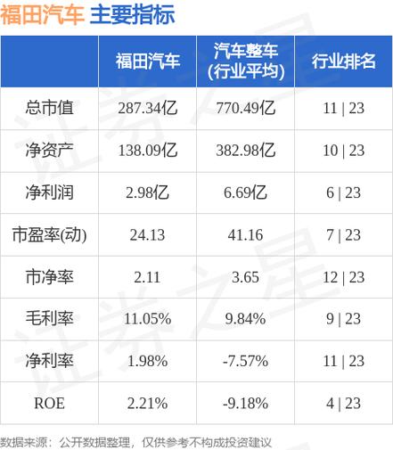 福田汽车费用上涨了吗？福田汽车最近有利好吗？  第5张