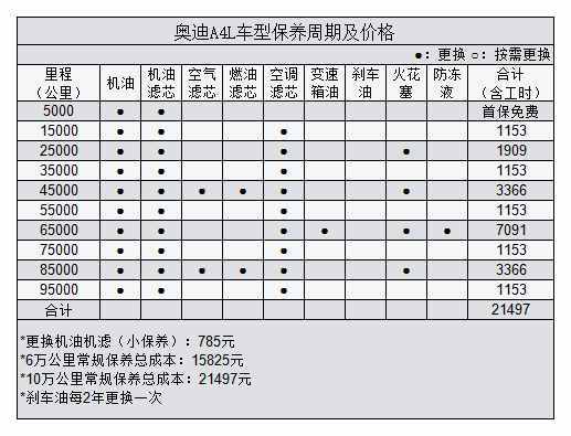 奥迪a4常规保养有哪些？奥迪a4常规保养周期及费用？  第1张