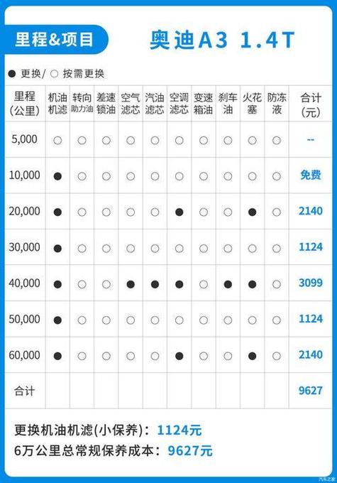 奥迪a4常规保养有哪些？奥迪a4常规保养周期及费用？  第2张