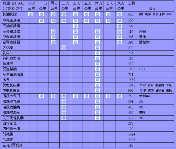 奥迪a4常规保养有哪些？奥迪a4常规保养周期及费用？  第3张