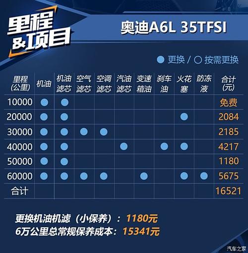 奥迪a4常规保养有哪些？奥迪a4常规保养周期及费用？  第4张
