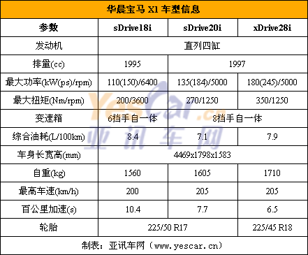 华晨宝马5系和宝马5系的费用，宝马5系与华晨宝马5系  第3张