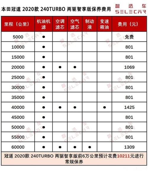 广汽本田冠道2021年新款费用，广汽本田冠道15最新款费用？  第2张