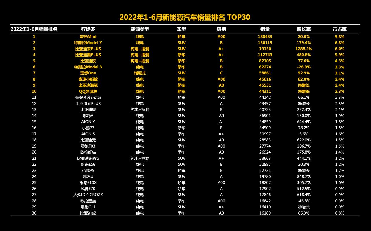 2022年10月新能源车排名榜？10月新能源汽车排名？  第2张