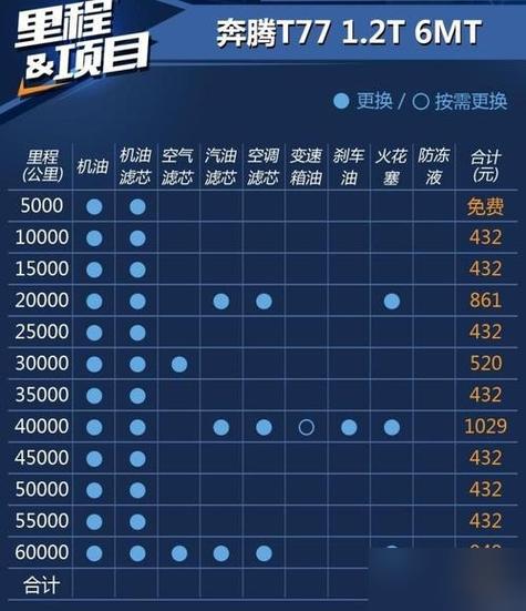 一汽奔腾t77最低费用，一汽奔腾t77性价比怎么样？  第3张