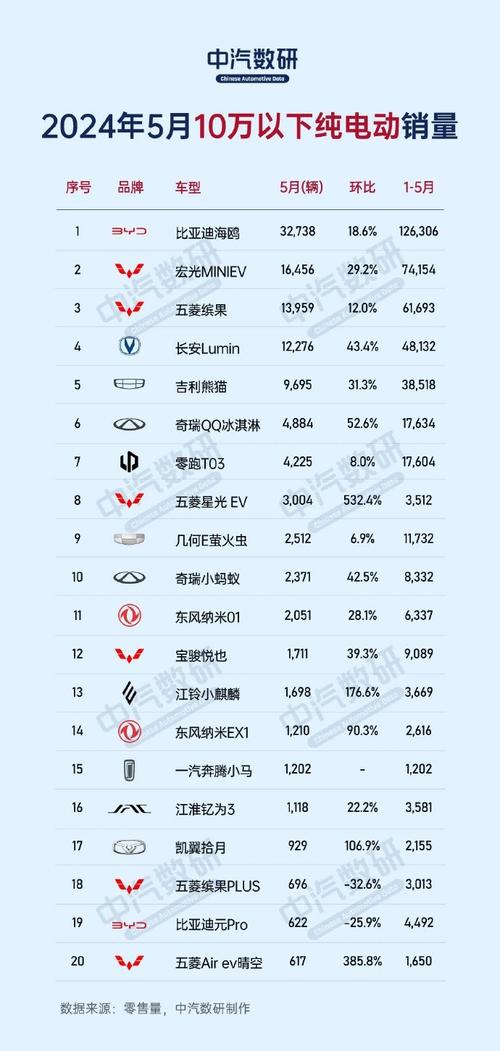 10万左右的新能源车排名榜，10万左右新能源汽车前十名品牌  第1张