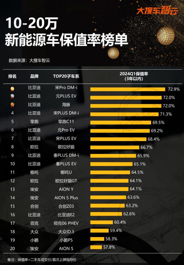 新能源汽车保值率多少，新能源汽车保值率多少钱  第3张