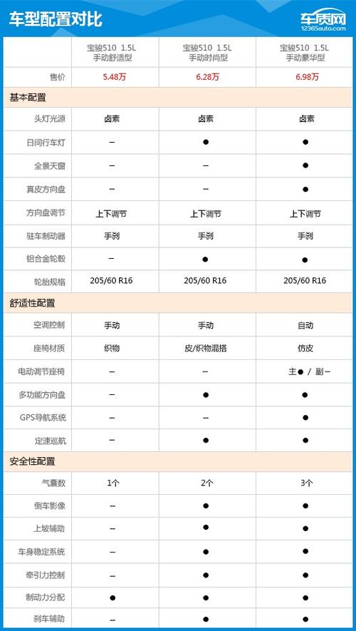 宝骏510裸车费用表，宝骏510新车费用报价？  第1张