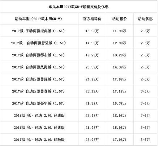 本田crv有几个配置，本田crv参配  第4张
