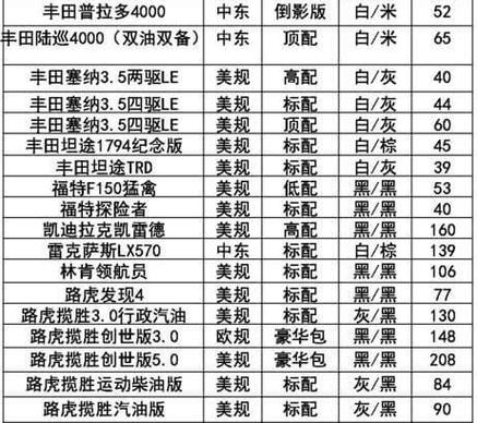 路虎平行进口车费用表？路虎平行进口车报价？  第3张