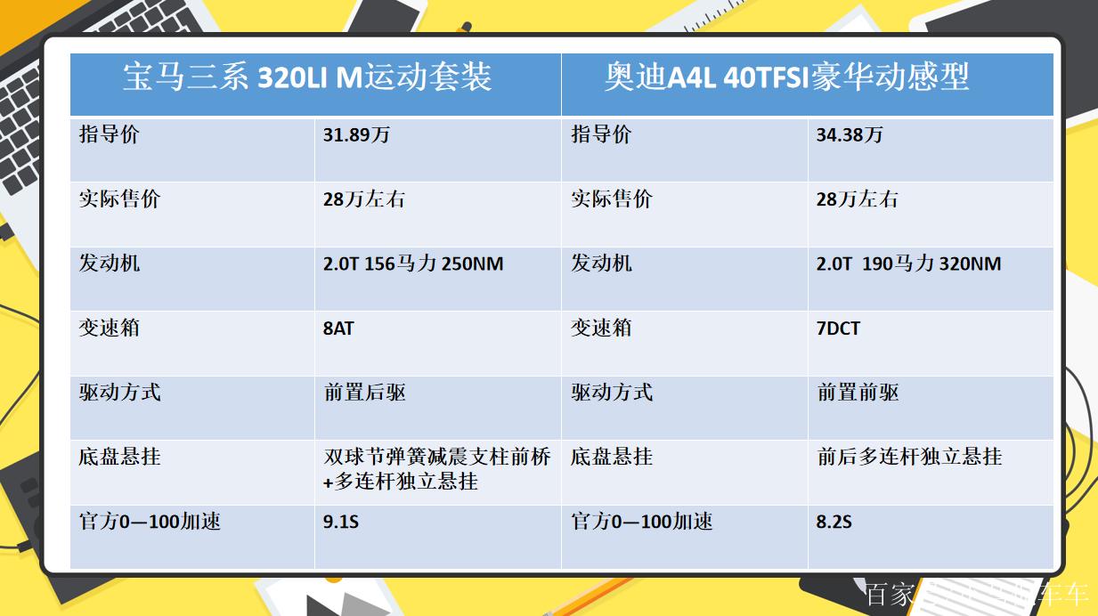 奥迪a4和宝马320哪个性价比更高？奥迪a4l和宝马320l？  第6张