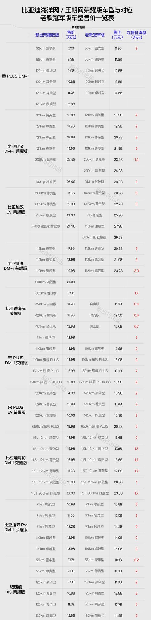 比亚迪电动轿车多少钱，比亚迪电动车现在多少钱？  第2张