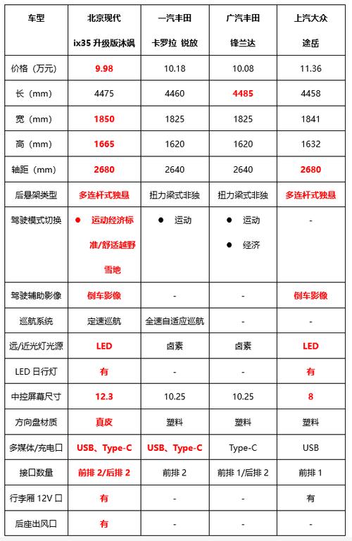 北京现代朗动新款车费用，北京现代朗动新车图片？  第1张