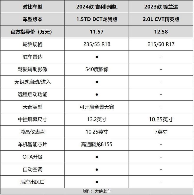 吉利博越百万款费用，21款吉利博越百万款？  第2张