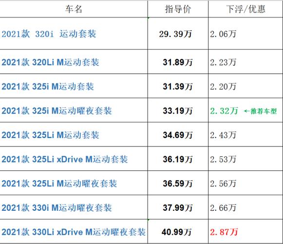 宝马3系190多少钱，宝马三系19款入手费用  第5张
