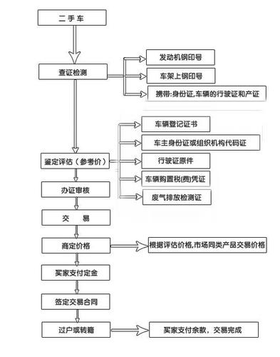 买二手车的步骤，购买二手车的步骤  第3张