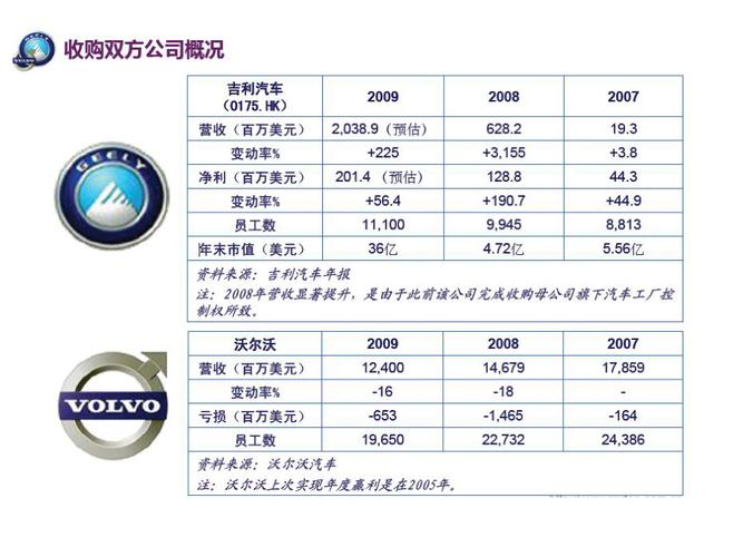 沃尔沃哪年被吉利？沃尔沃哪年被吉利买了吗？  第2张
