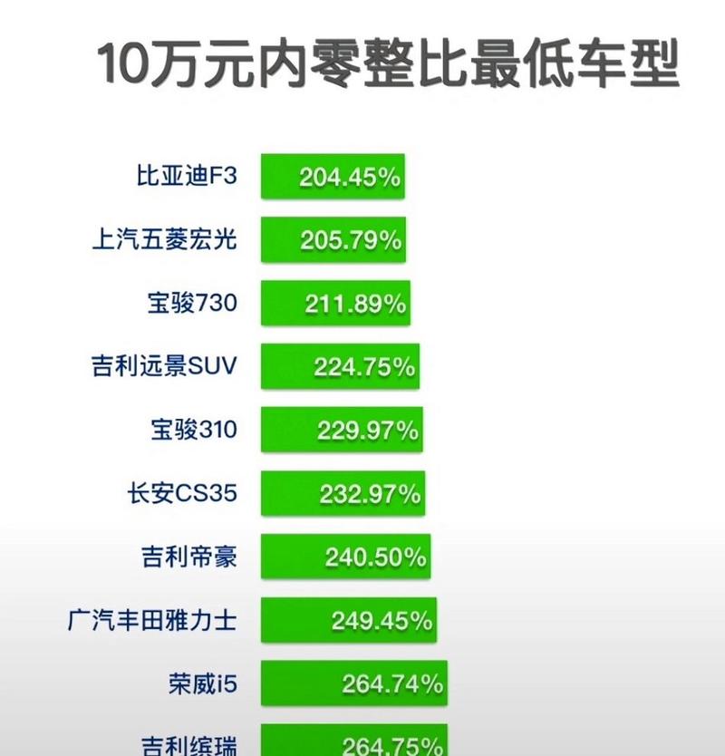 奔驰零整比比较高的车型，奔驰零整比比较高的车型有哪些？  第4张