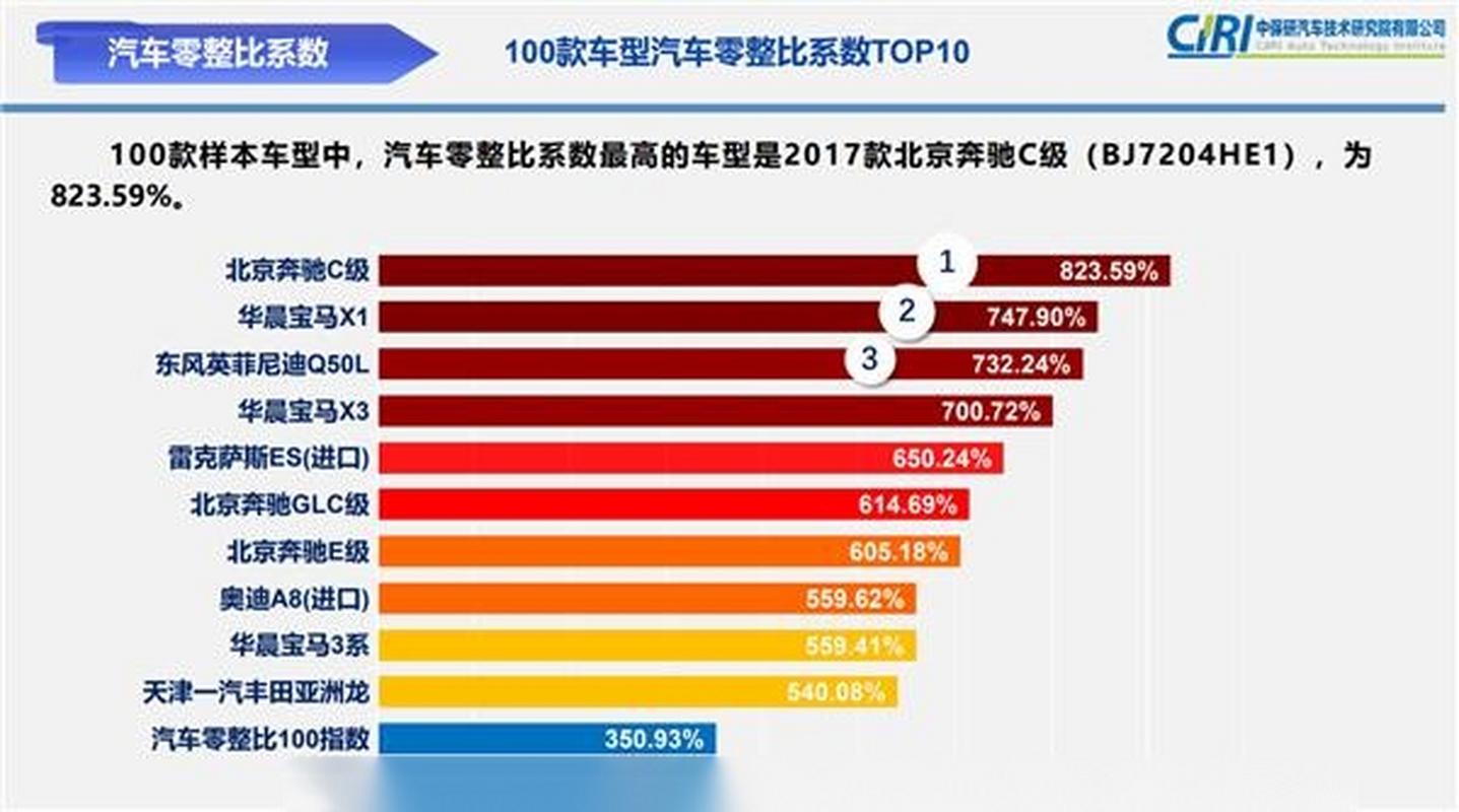 奔驰零整比比较高的车型，奔驰零整比比较高的车型有哪些？  第5张