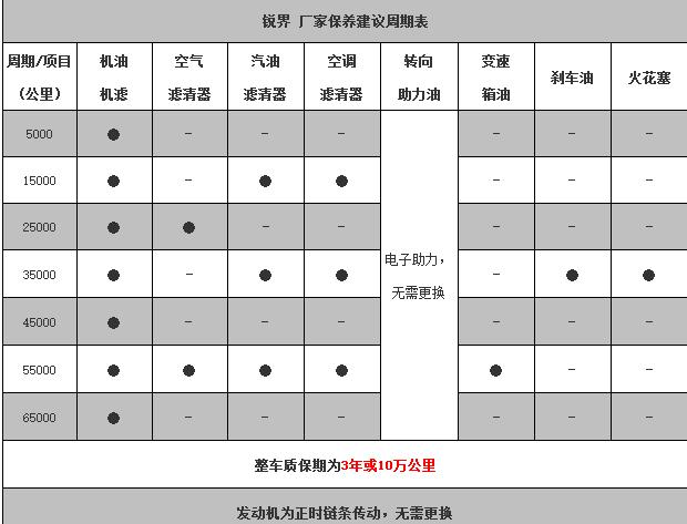 福特锐界维修保养费用？福特锐界保养费太贵了？  第1张