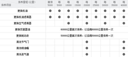 福特锐界维修保养费用？福特锐界保养费太贵了？  第3张