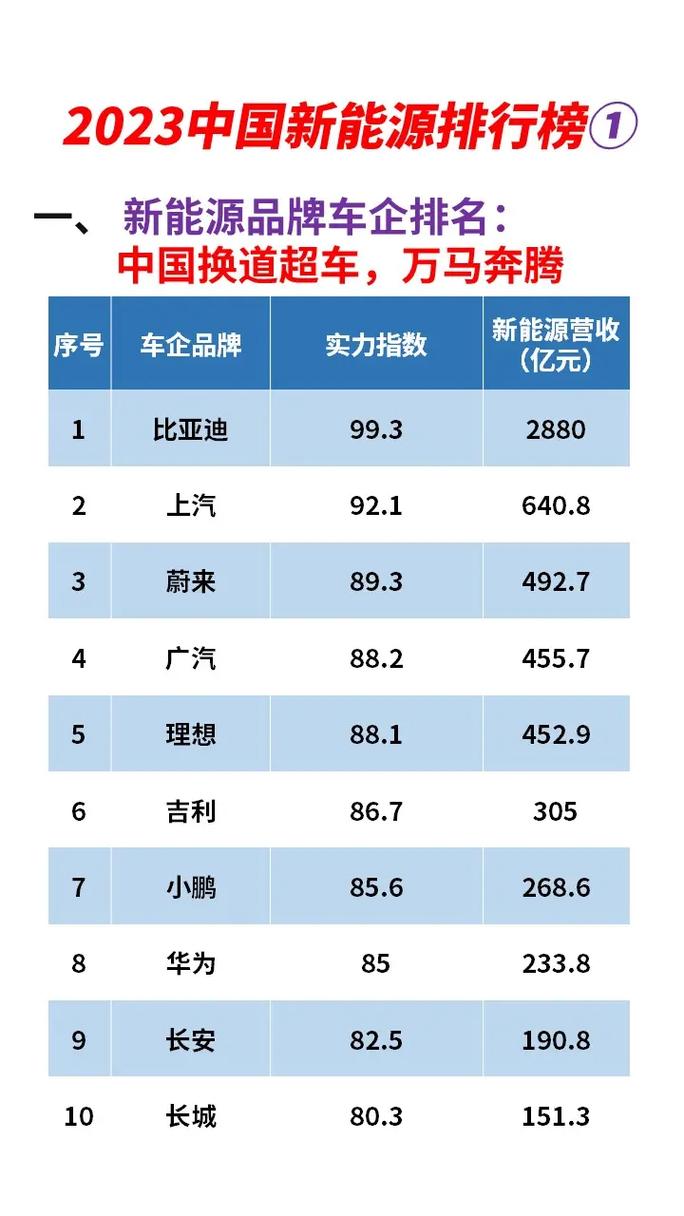 新能源汽车前十名费用，新能源汽车排名十强车报价  第2张