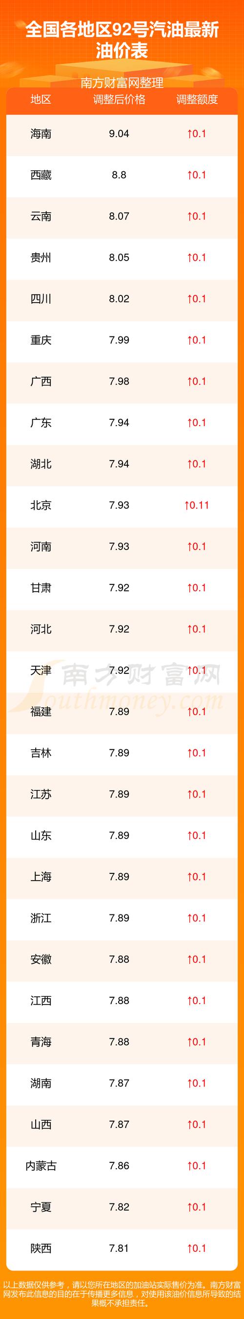今日北京92号汽油费用，今日北京92号汽油费用最新消息？  第4张